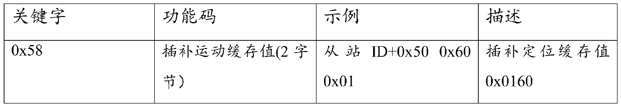 Bus protocol based on TTCAN communication