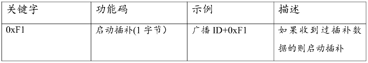 Bus protocol based on TTCAN communication