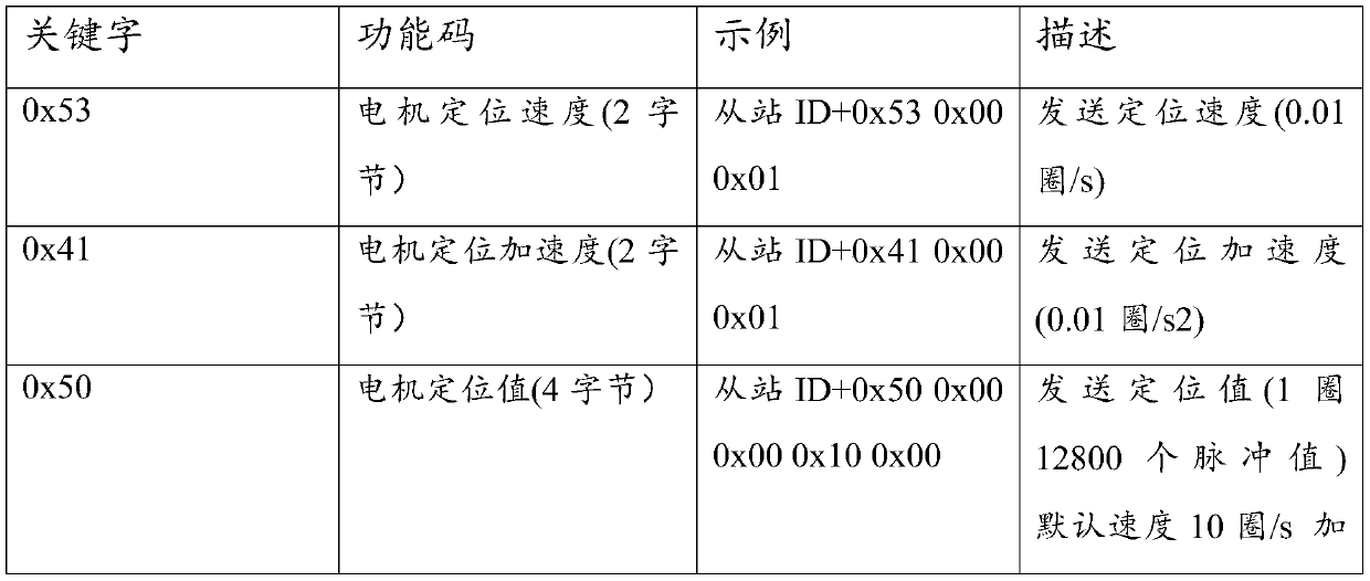 Bus protocol based on TTCAN communication