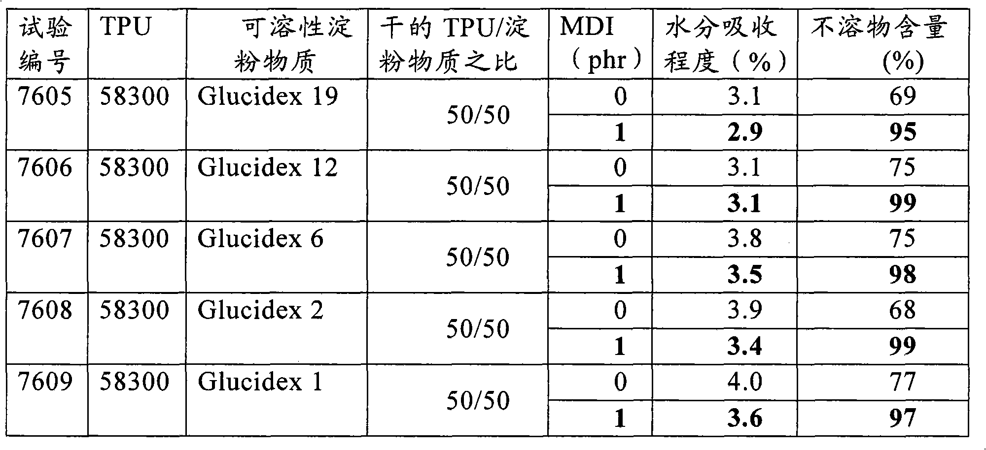 Thermoplastic compositions based on soluble starch and method for preparing such compositions