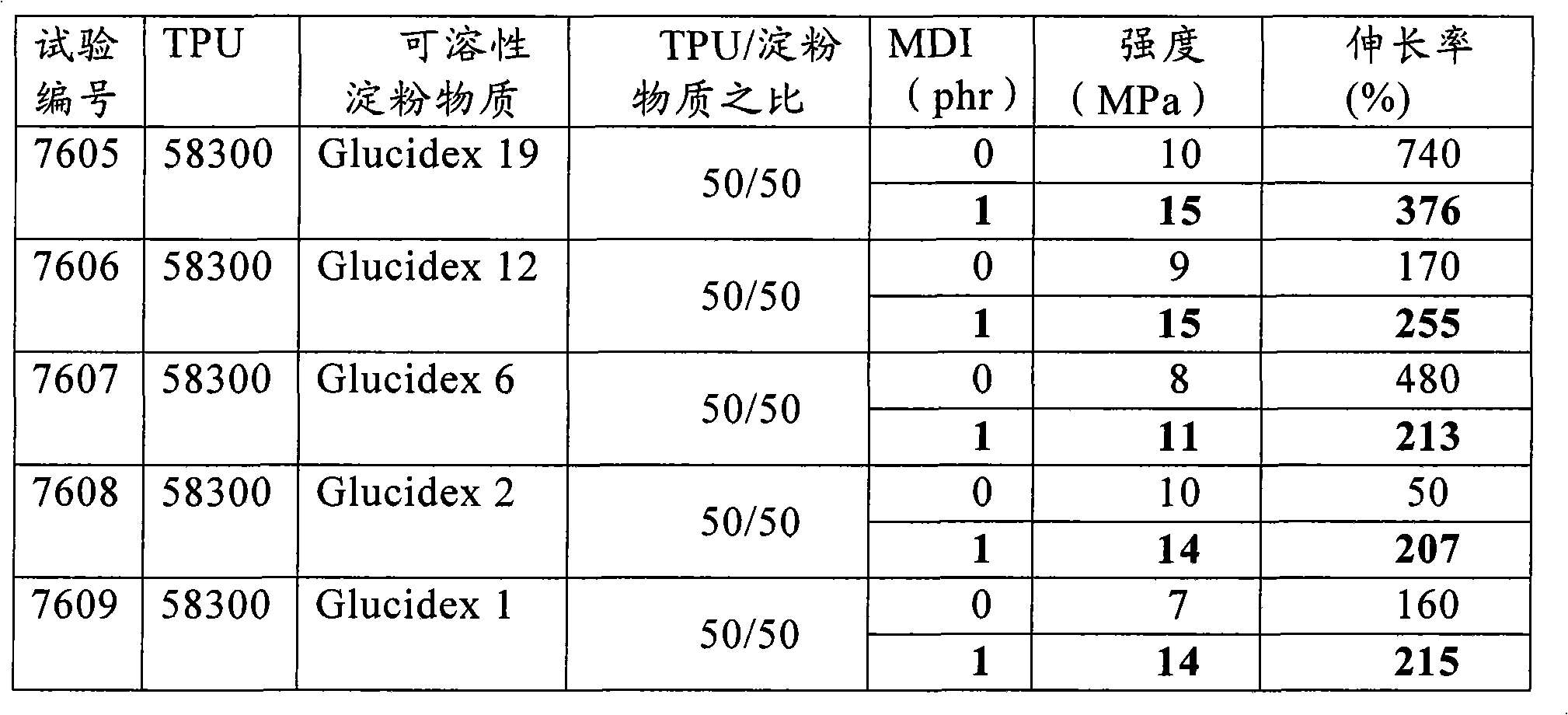 Thermoplastic compositions based on soluble starch and method for preparing such compositions