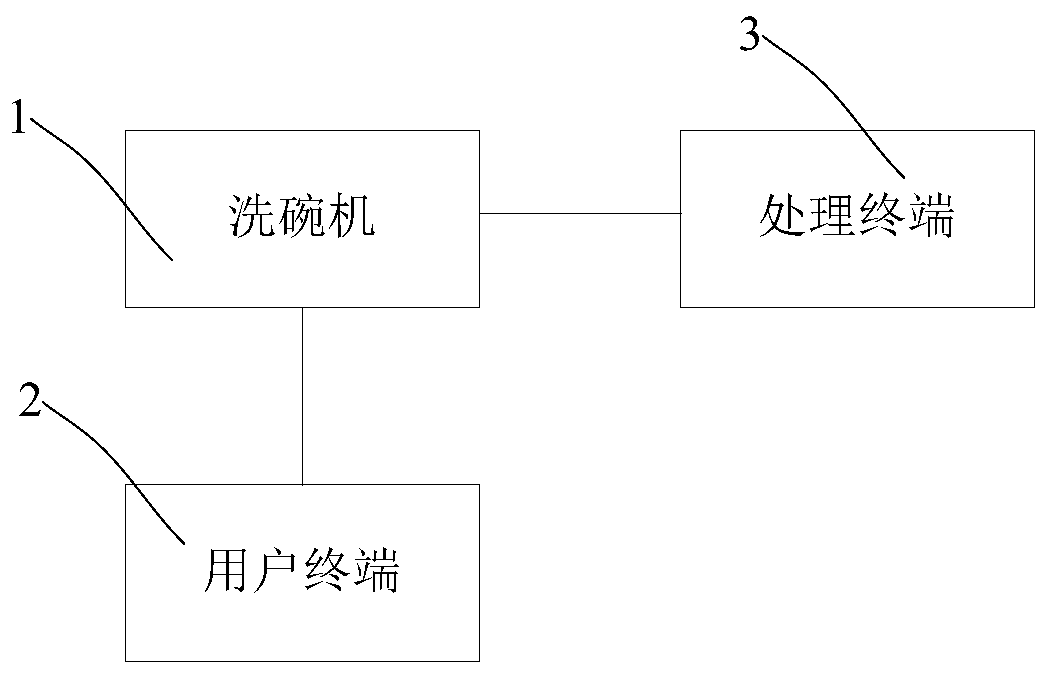 Intelligent cleaning curve recommendation method and system for dish-washing machine