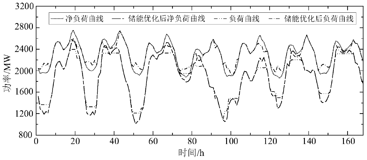 Hierarchical optimization method for assisting deep peak regulation of thermal power generating unit by lithium iron phosphate battery energy storage system