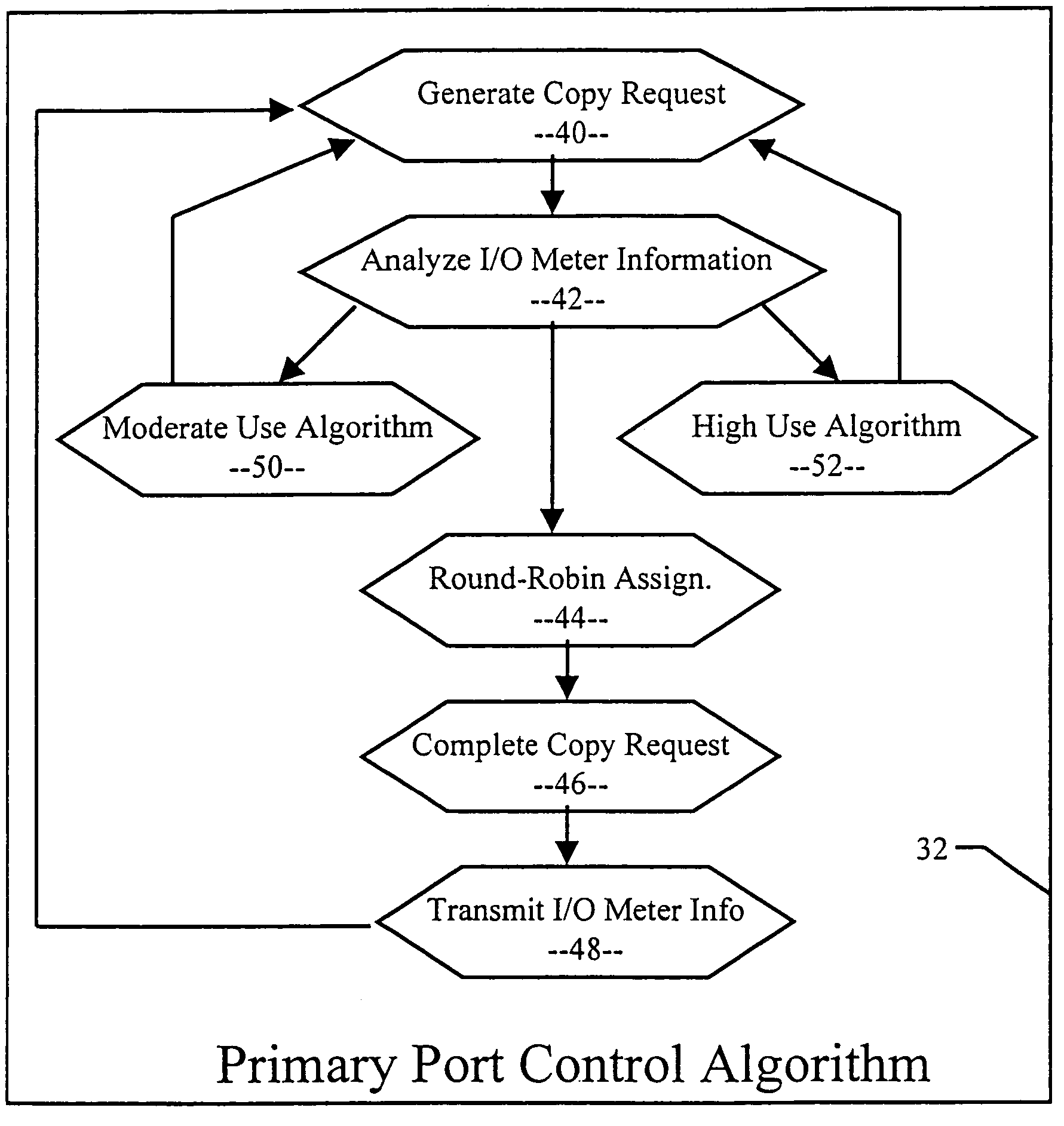 Method of balancing work load with prioritized tasks across a multitude of communication ports