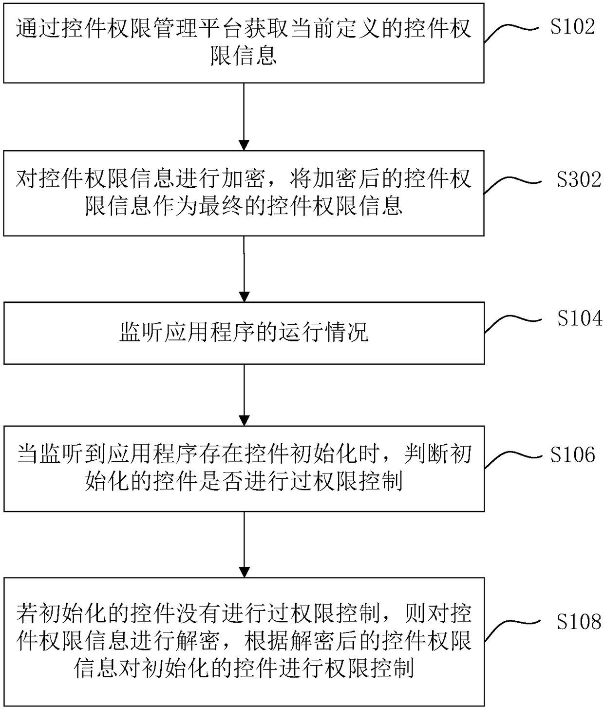 Authority control method and device for controls