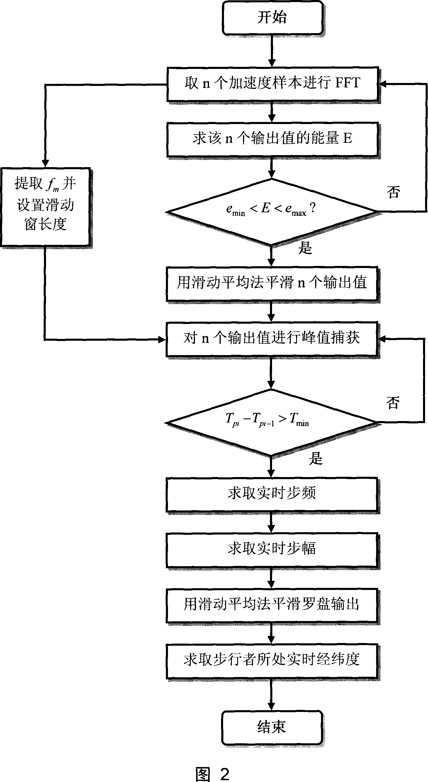 Method for locating walker