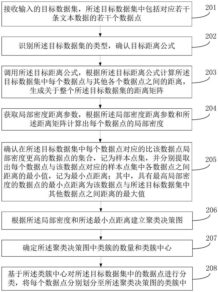 Density-based text clustering method, device and equipment, and storage medium