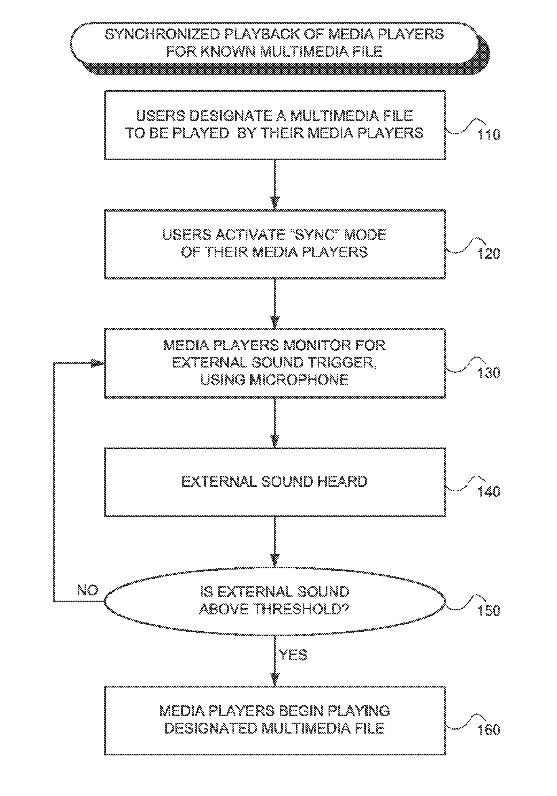 Synchronized playback of media players