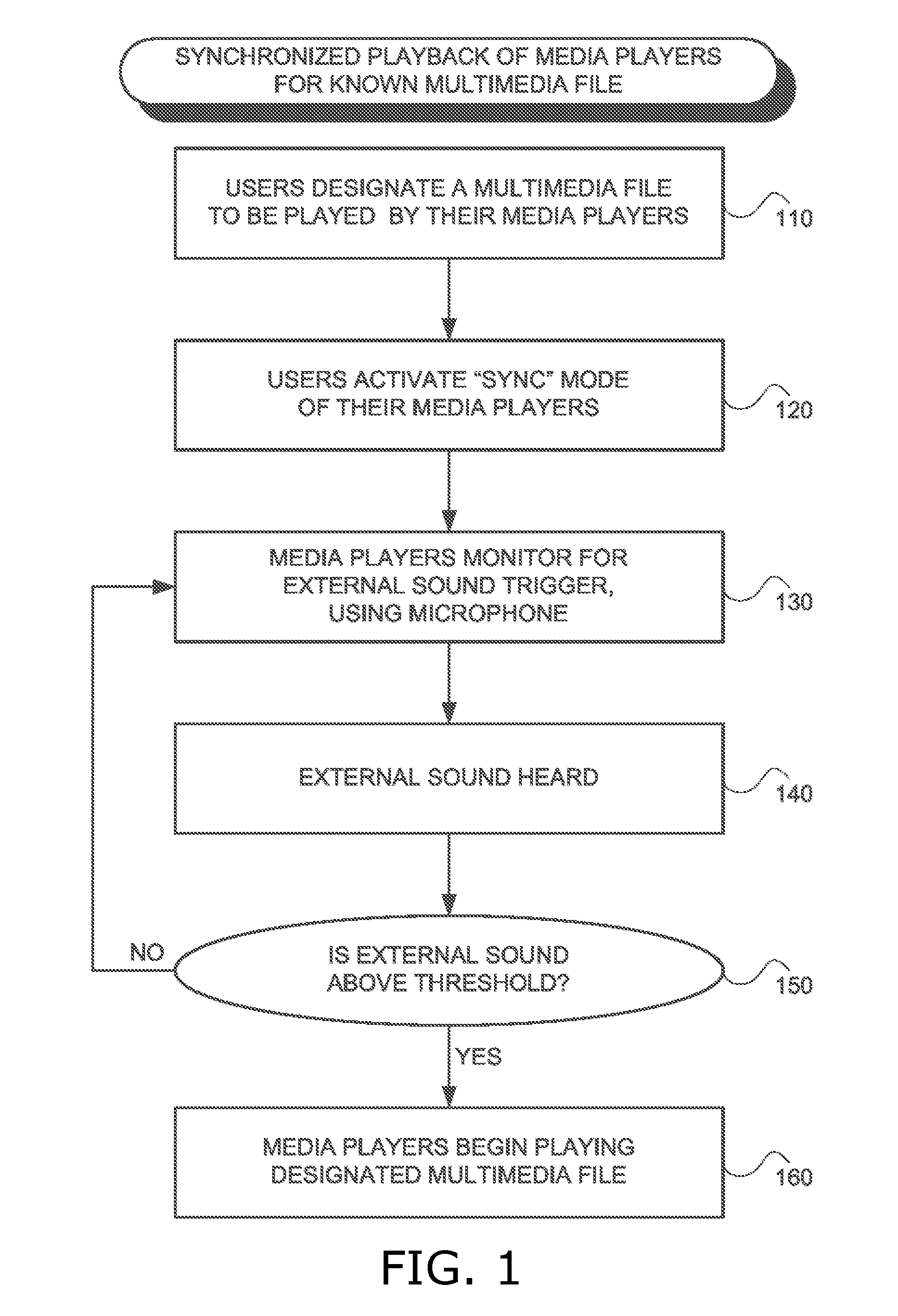 Synchronized playback of media players