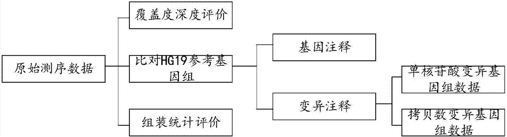 Gene data system for clinical diagnosis and prediction