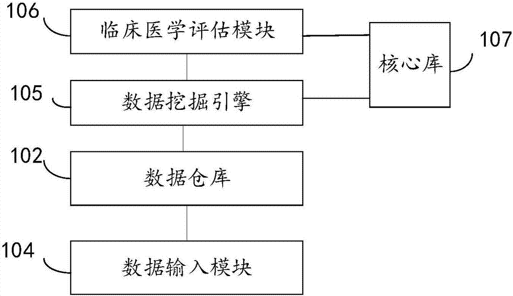 Gene data system for clinical diagnosis and prediction