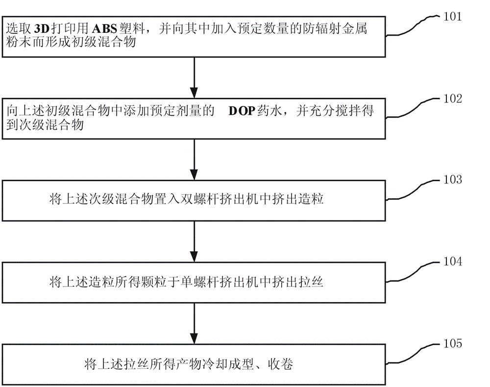 Method for manufacturing radiation shield composite material for 3D printing