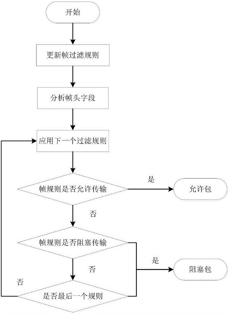 Firewall of vehicle-mounted information system of automobile