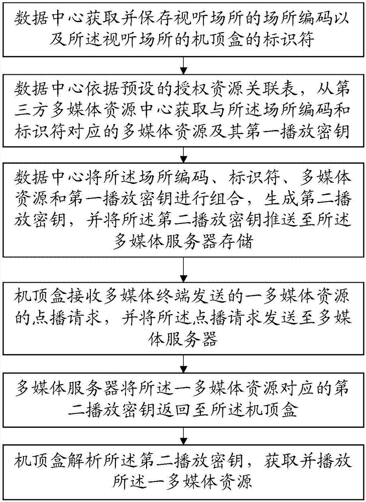 Multimedia resource on-demand broadcasting method of audio-visual place and system thereof