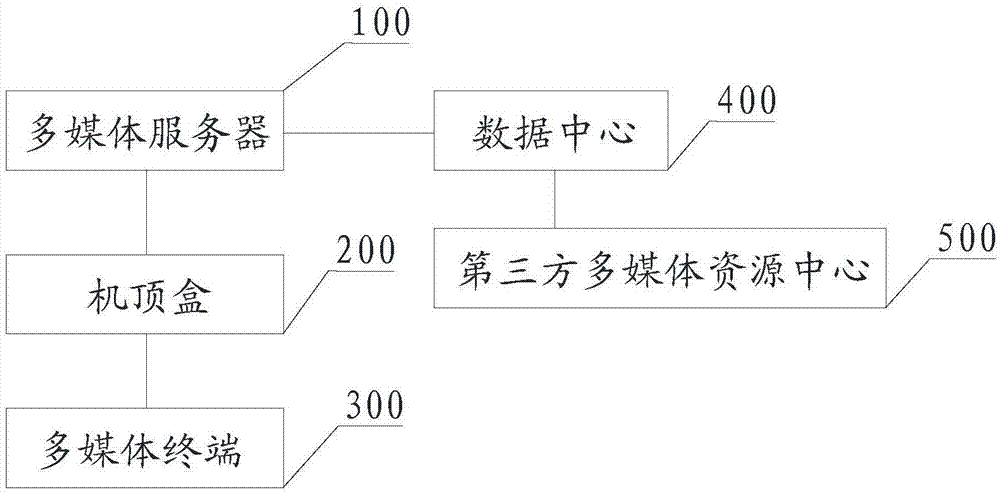 Multimedia resource on-demand broadcasting method of audio-visual place and system thereof