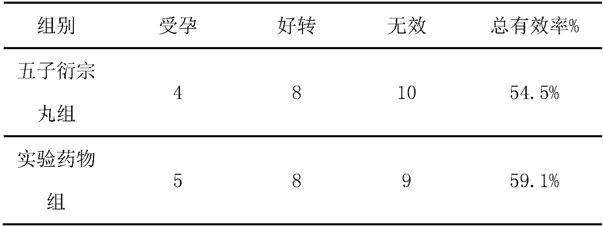 Pharmaceutical composition used for treating infertility, and preparation method and applications thereof