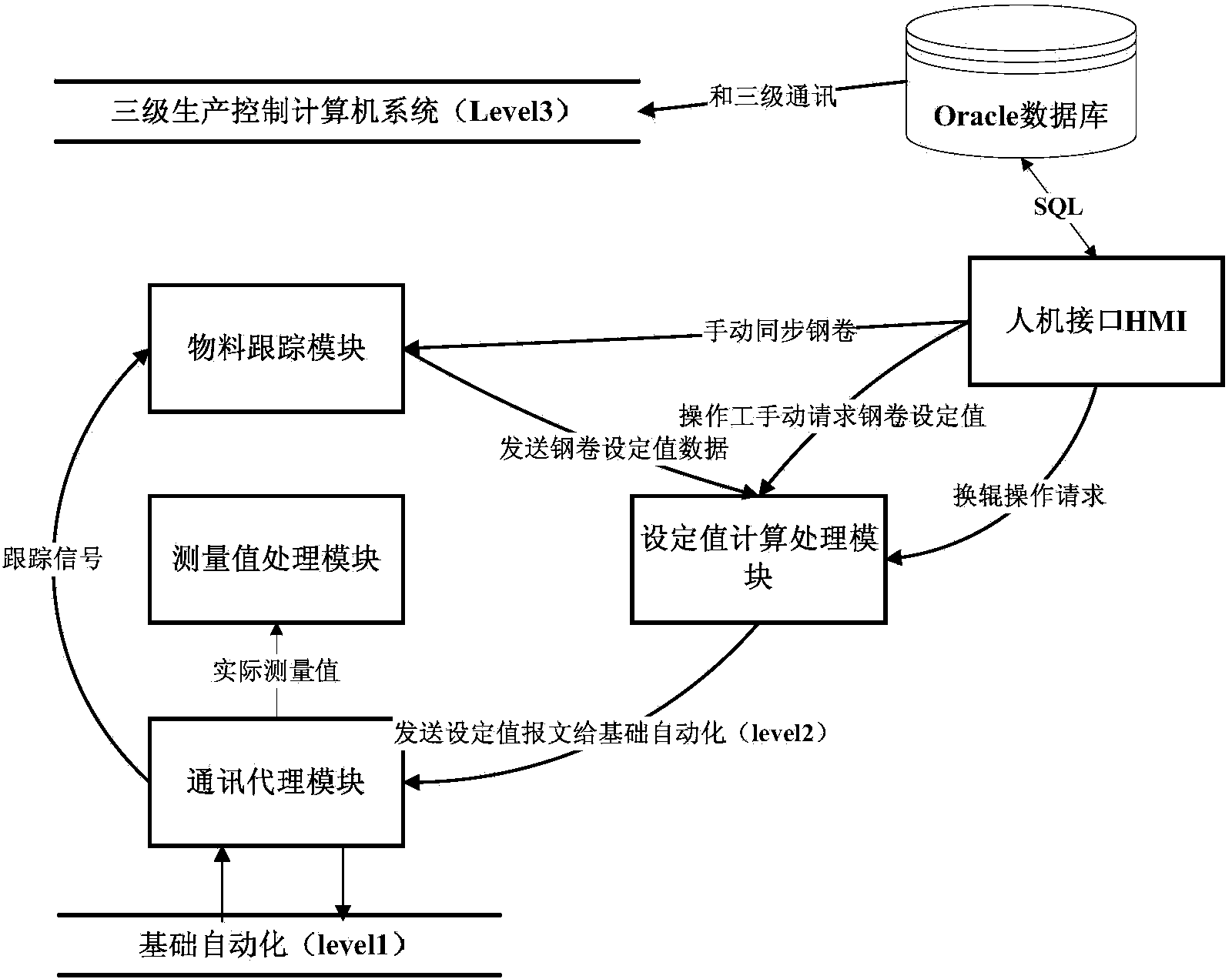 Cold strip steel leveling unit process control method