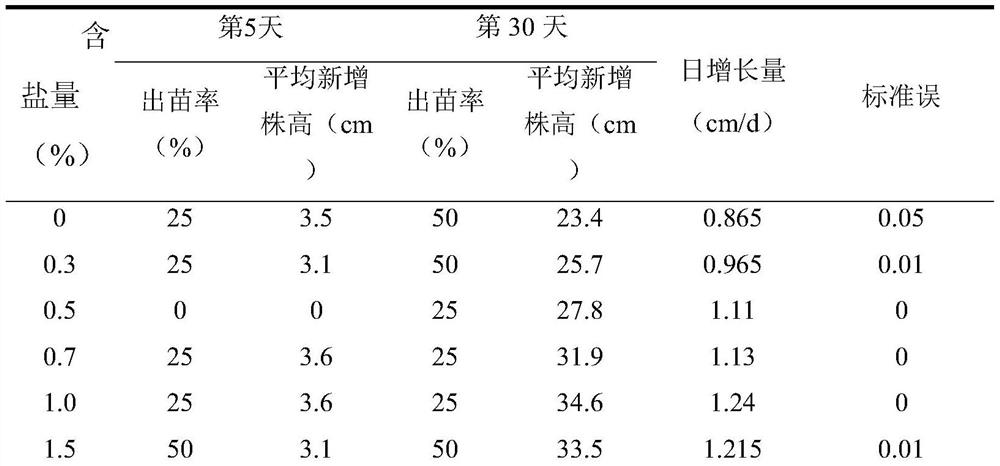 Method for replacing spartina alterniflora community with suaeda salsa community in intertidal zone of mud flat