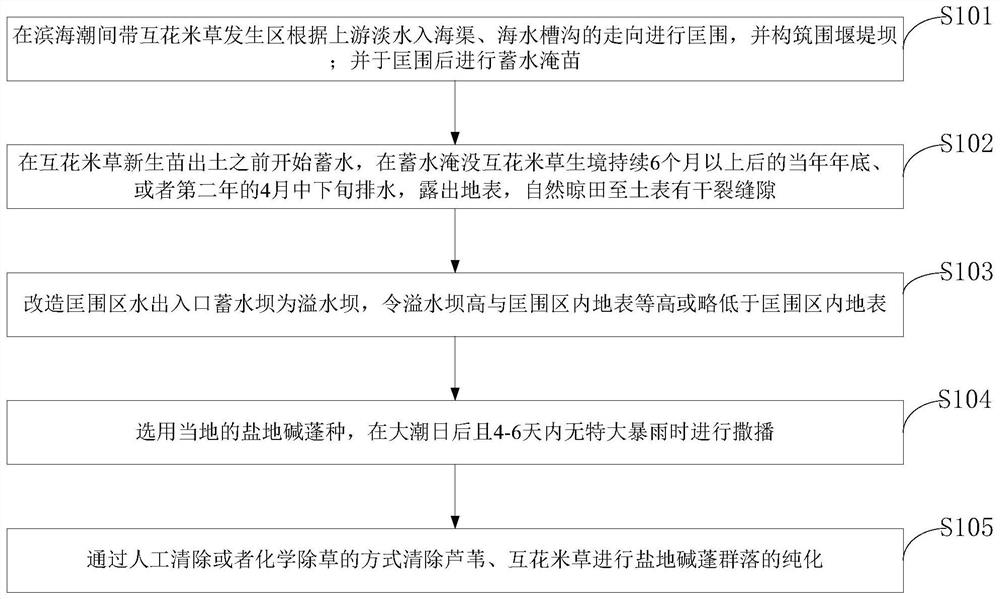 Method for replacing spartina alterniflora community with suaeda salsa community in intertidal zone of mud flat