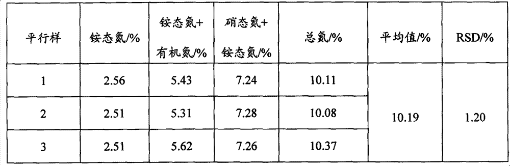 Method for determining total nitrogen content in nitrate-nitrogen-containing compound fertilizer through post-distillation titration method