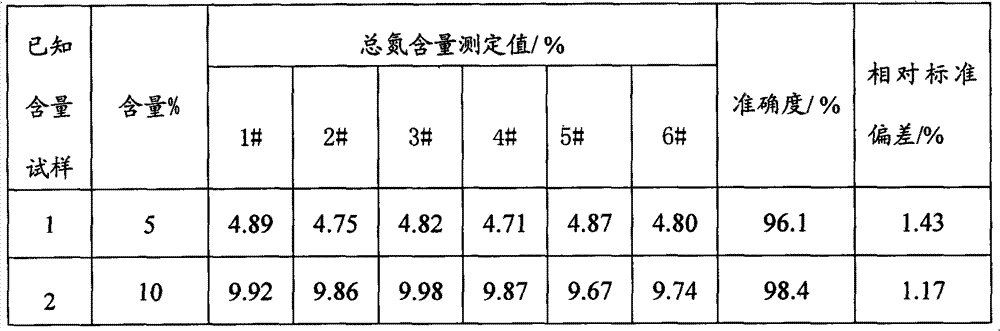 Method for determining total nitrogen content in nitrate-nitrogen-containing compound fertilizer through post-distillation titration method