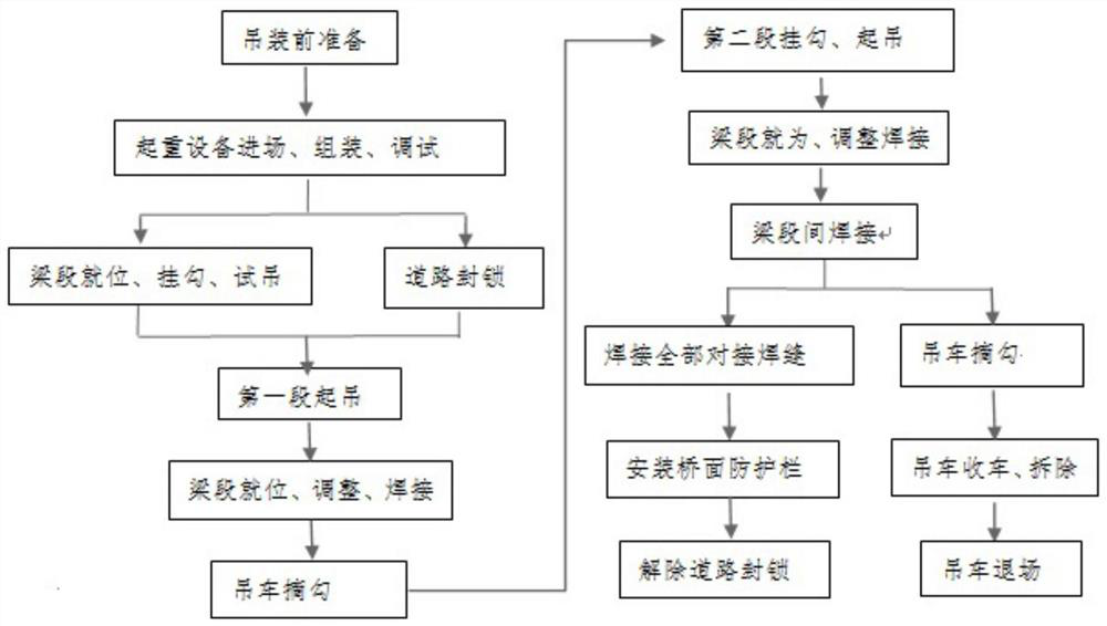 Unsupported large-span hyperbolic cross-city viaduct steel box girder sectional construction method