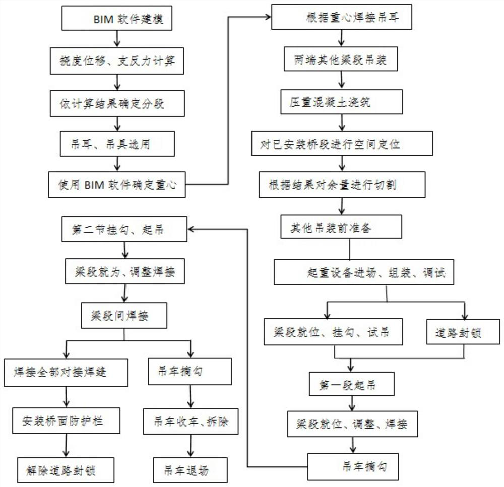 Unsupported large-span hyperbolic cross-city viaduct steel box girder sectional construction method