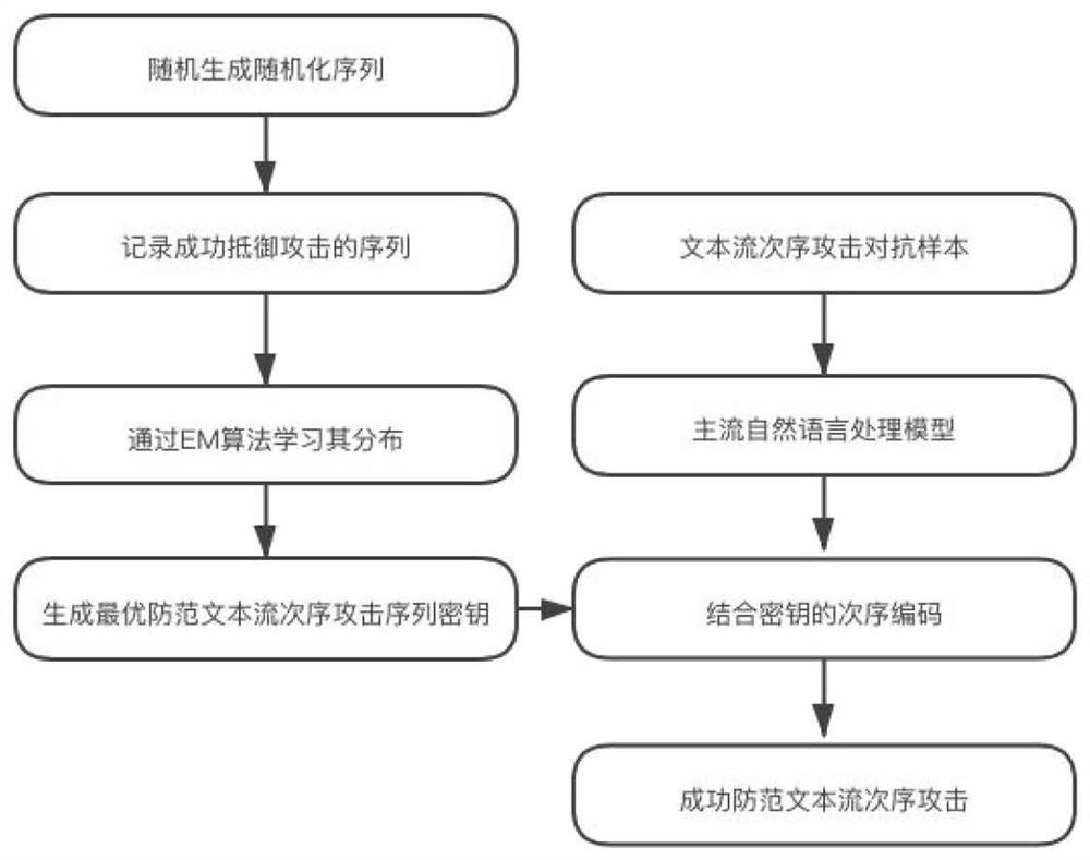 A Method of Preventing Text Stream Sequence Transformation Attack