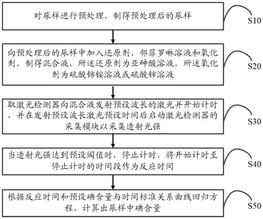 Urine iodine detection method