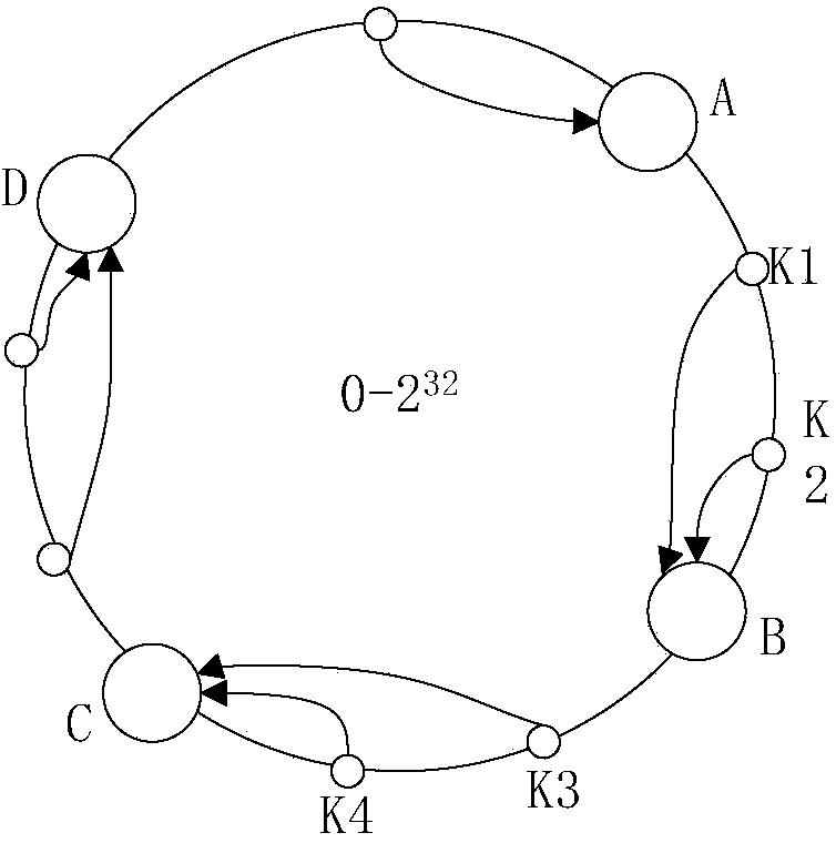 Distributed storage method based on consistent Hash algorithm