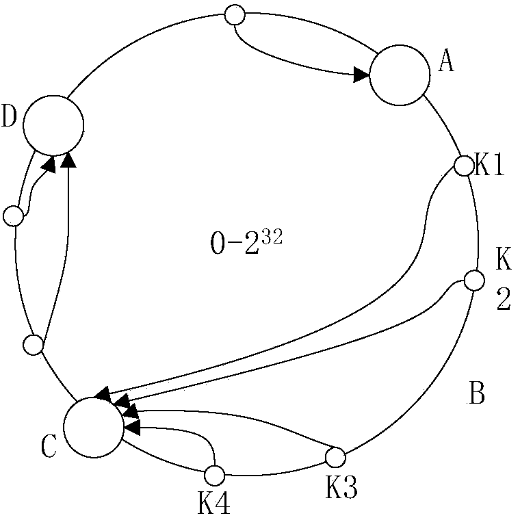 Distributed storage method based on consistent Hash algorithm