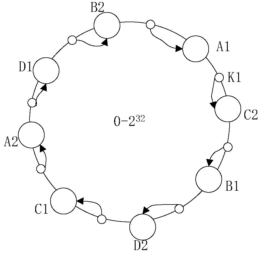 Distributed storage method based on consistent Hash algorithm