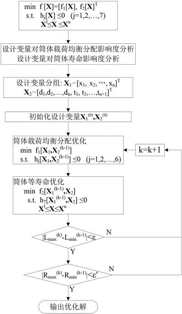 Cooperative optimization method for bearing position and thickness of rotary-kiln cylinder