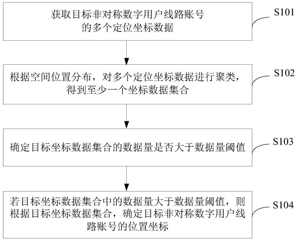 Account number position determination method and device, server and storage medium