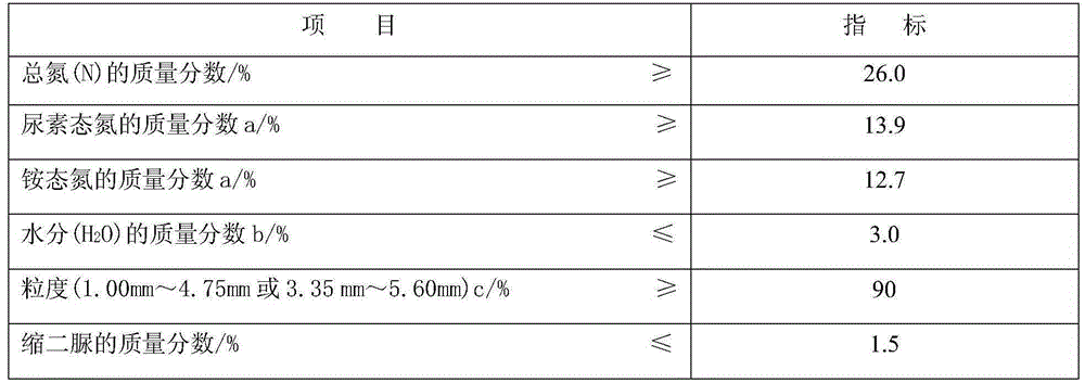 Synergistic urea ammonium nitrogen fertilizer and preparation method of same