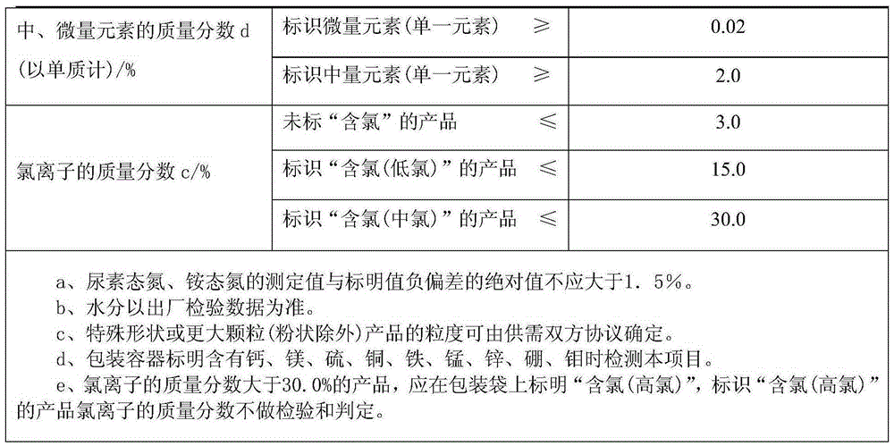 Synergistic urea ammonium nitrogen fertilizer and preparation method of same