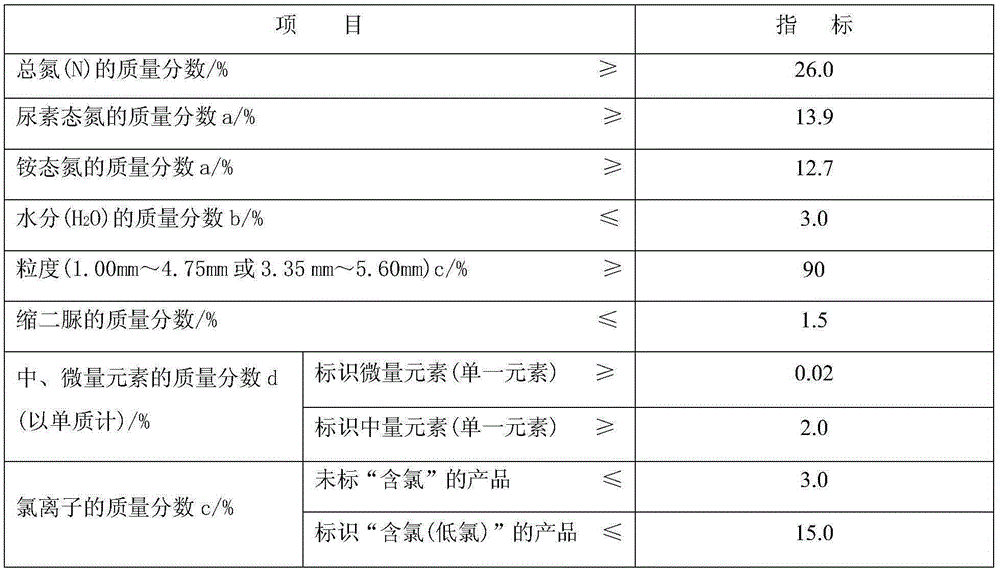 Synergistic urea ammonium nitrogen fertilizer and preparation method of same