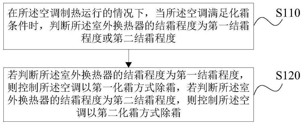 Air conditioner defrosting control method and device, storage medium and air conditioner