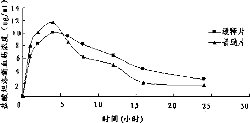 Tamsulosin and finasteride compound sustained release tablets and preparation method thereof