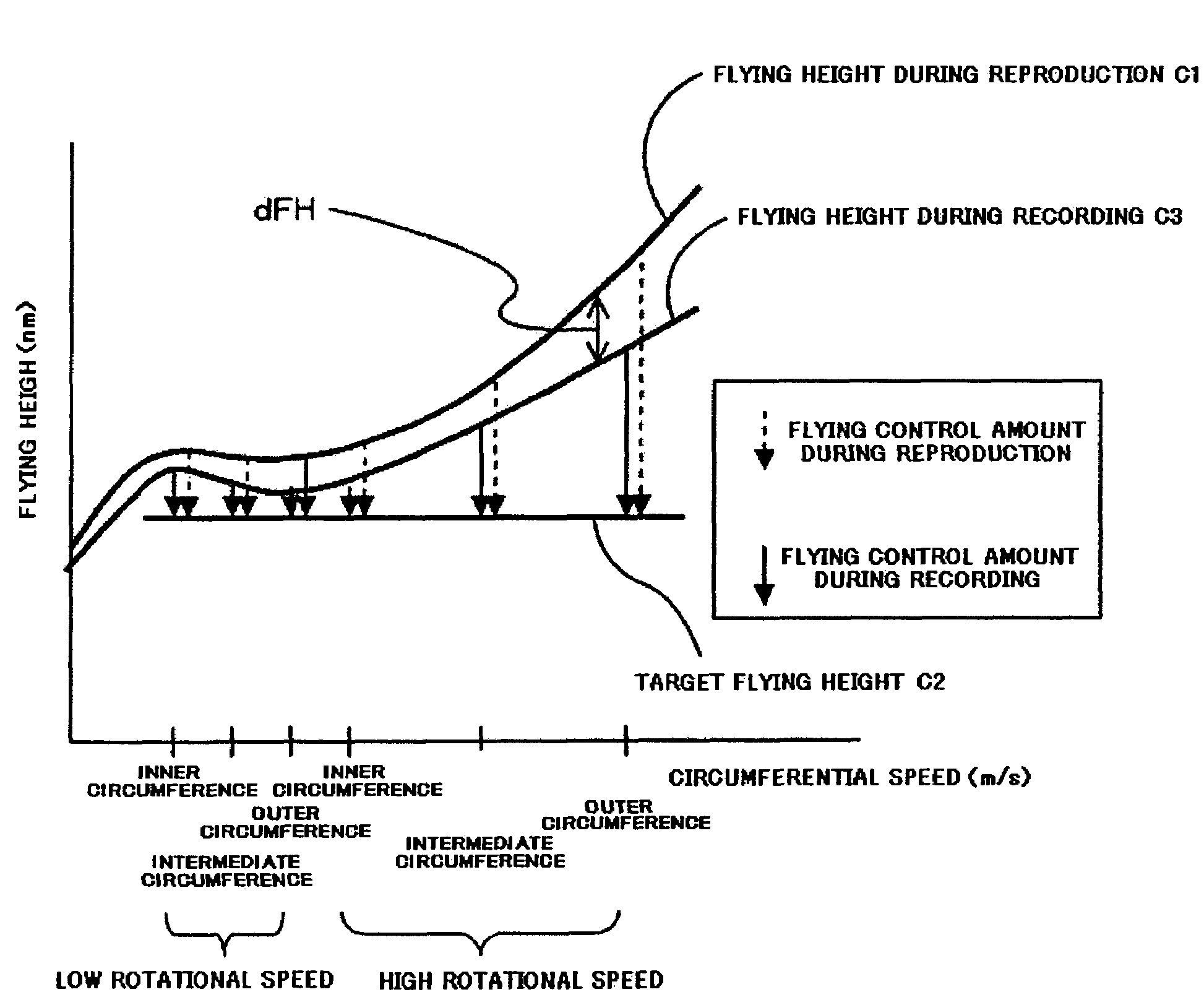 Disk drive that controls heater current according to rotational speed