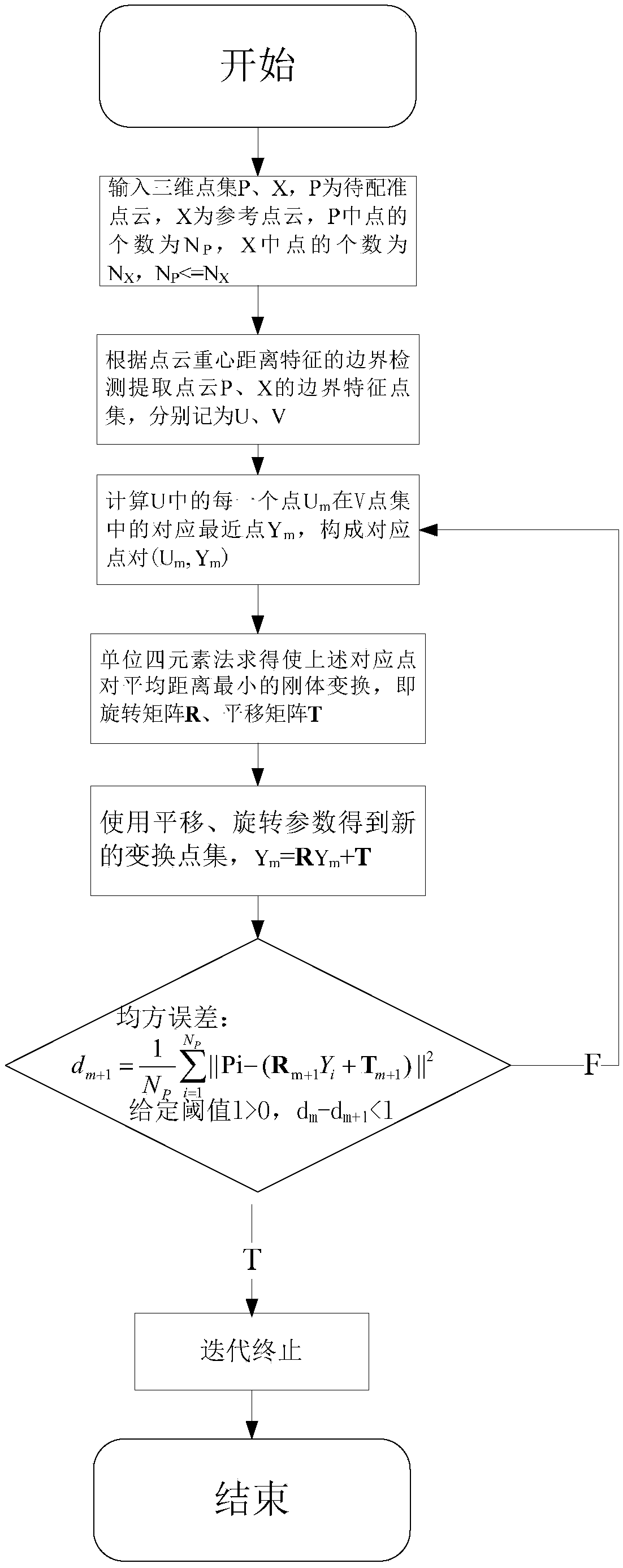 Boundary feature point registering method for point cloud splicing in three-dimensional scanning system