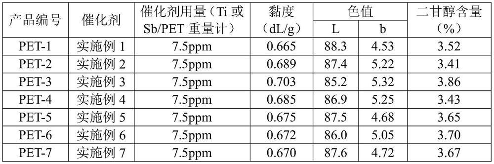 Preparation method of high-dispersity titanium catalyst for polyester synthesis