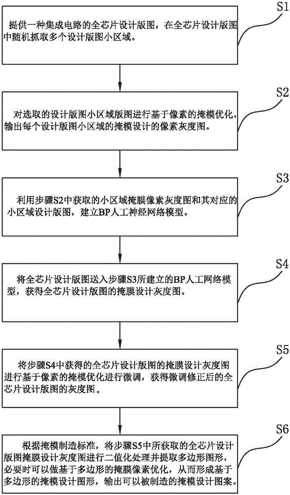 Optimization method designed with integrated circuit mask design and storage medium accessible to computer