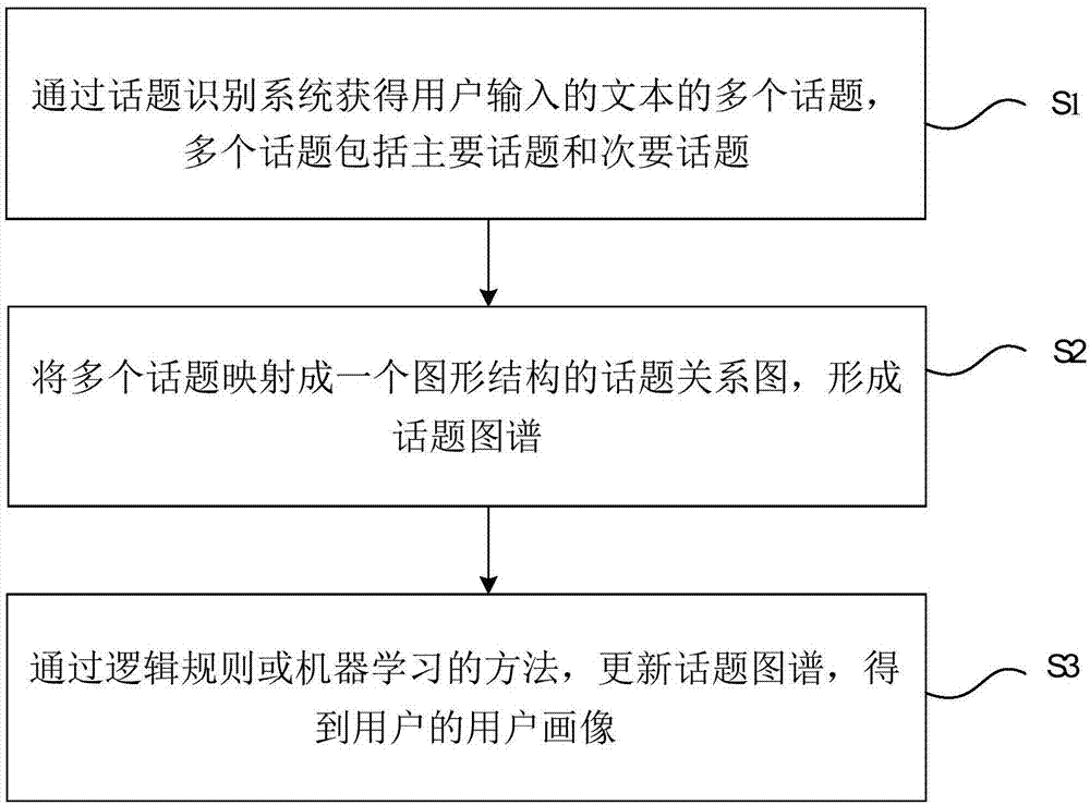 User portrait modeling method and system in text dialogue based on topic detection