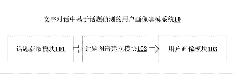 User portrait modeling method and system in text dialogue based on topic detection