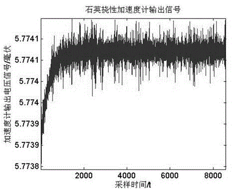 Modeling method for quartz flexible accelerometer starting model