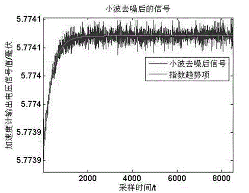 Modeling method for quartz flexible accelerometer starting model