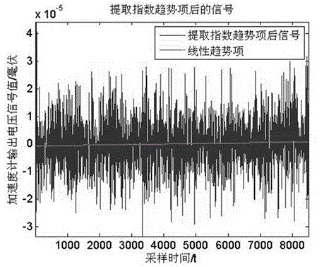 Modeling method for quartz flexible accelerometer starting model