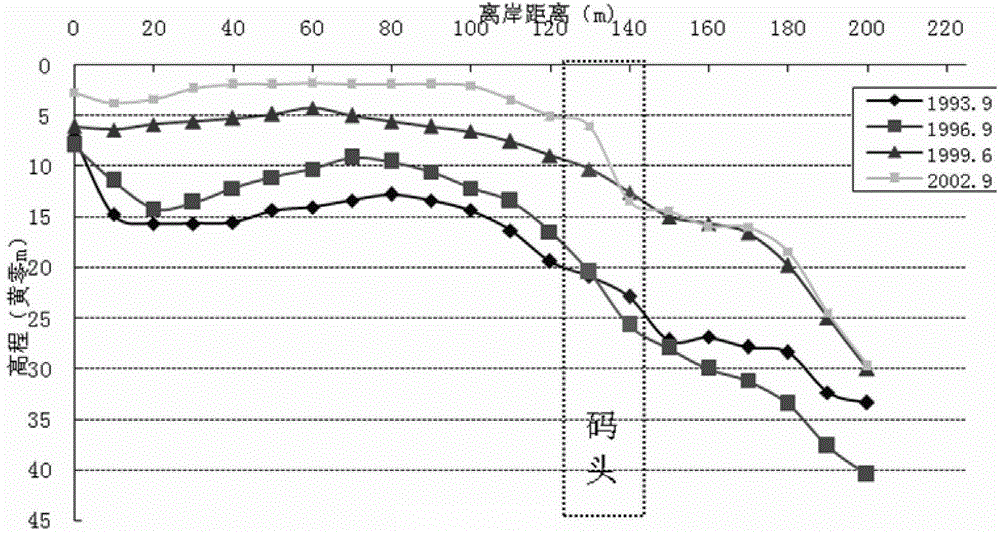 Sediment accumulation forecasting method aiming at trenchless harbor basin channel