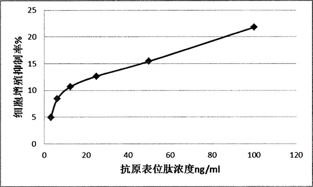 Simulation oligopeptide of vascular endothelial growth factor (VEGF) epitope and application of simulation oligopeptide